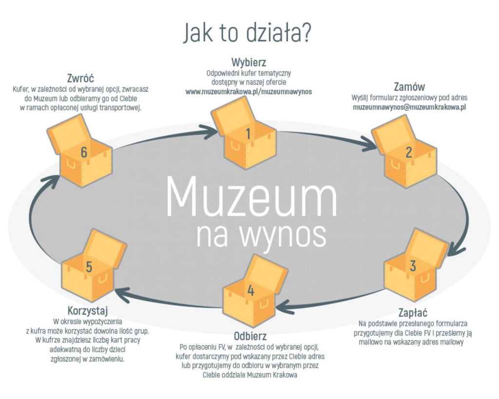 Kraków - ilustracja akcji muzeum na wynos